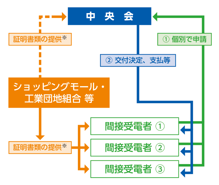 間接受電者が支援を受ける場合（申請について）